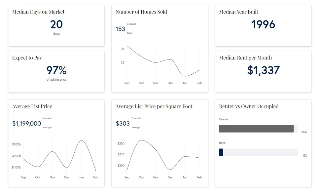 Southlake-Market-Trends